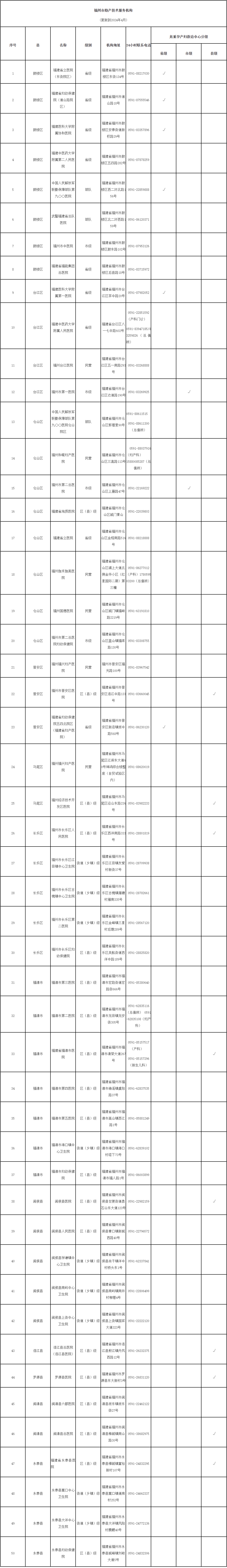 福州市助产机构信息公示！