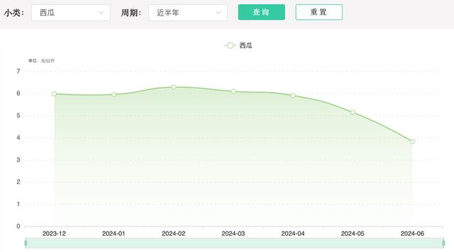 西瓜低至几毛钱一斤 还得继续跌?