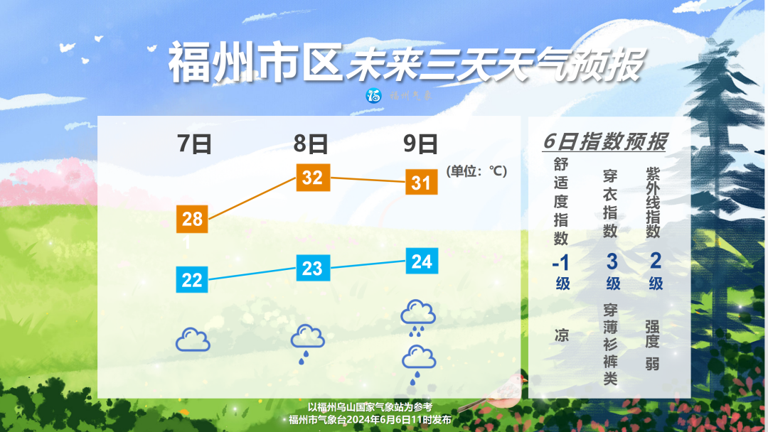 2024年福州高考天气抢先看