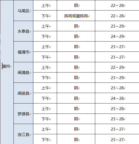 福建今天大部有阵雨或雷阵雨