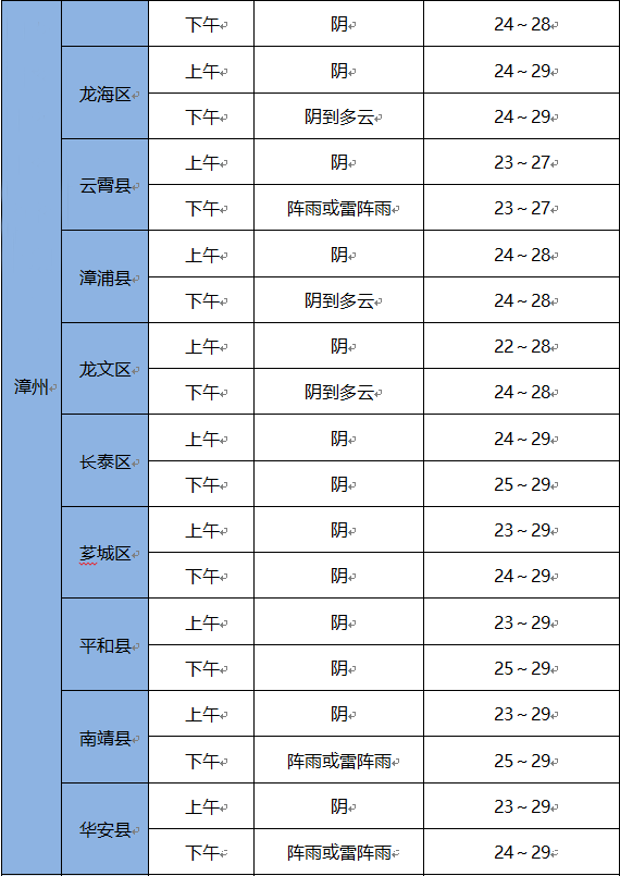 福建今天大部有阵雨或雷阵雨