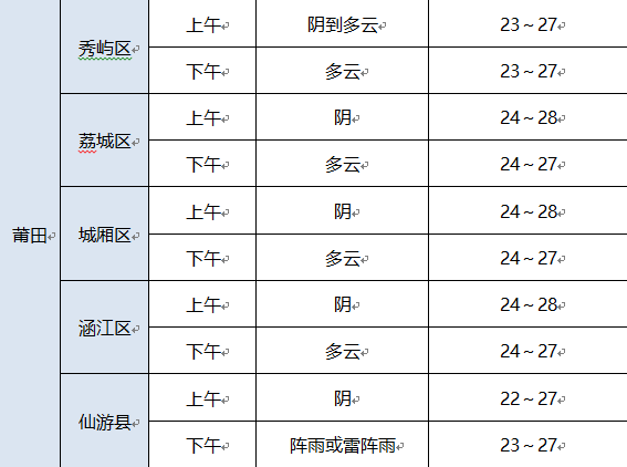 福建今天大部有阵雨或雷阵雨