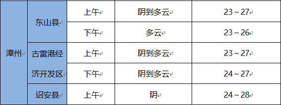 福建今天大部有阵雨或雷阵雨