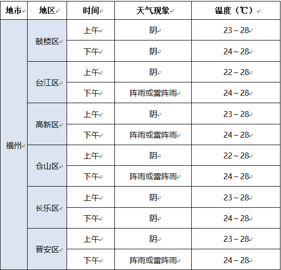 福建今天大部有阵雨或雷阵雨