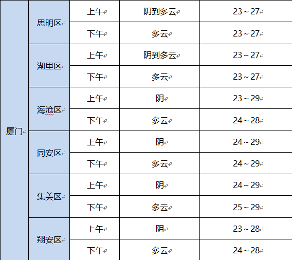 福建今天大部有阵雨或雷阵雨