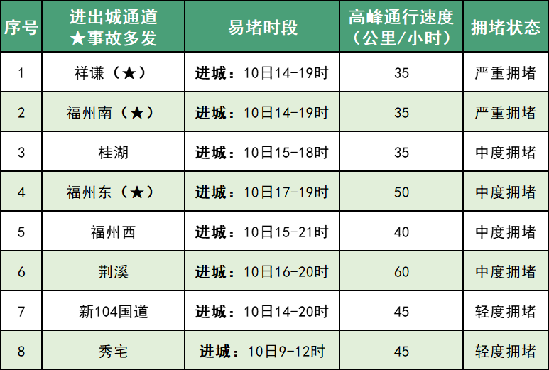 福州交警发布！今天上午开始，流量将大幅上升！