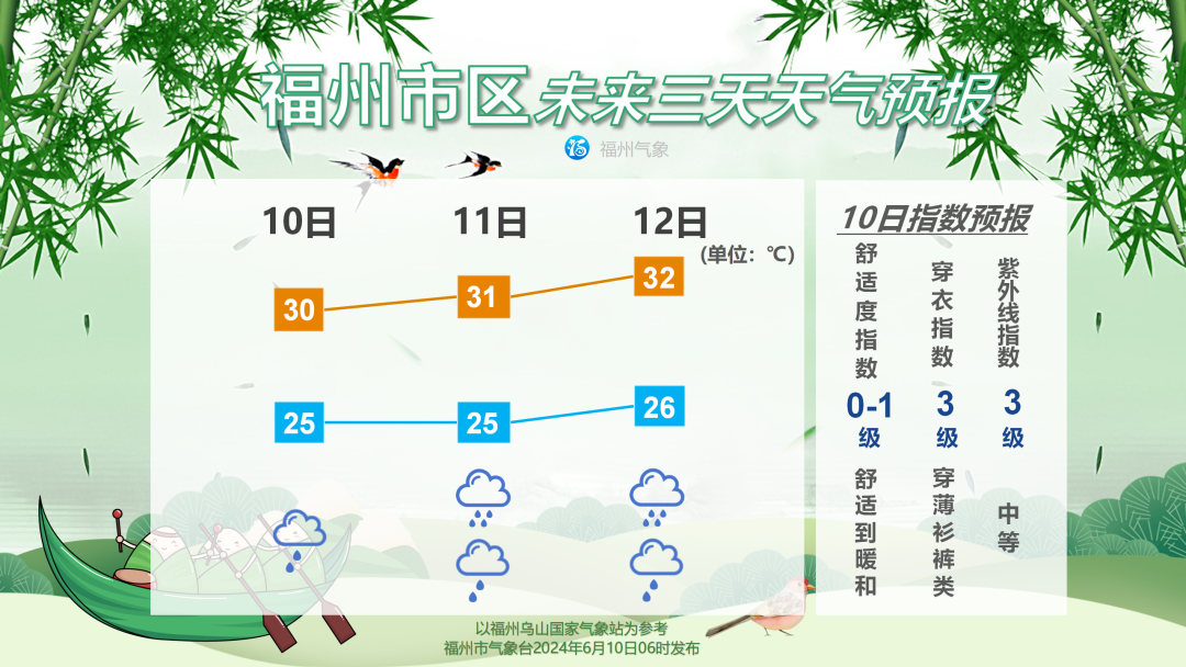 福州近期阴雨频繁 午后最高气温在30℃以上