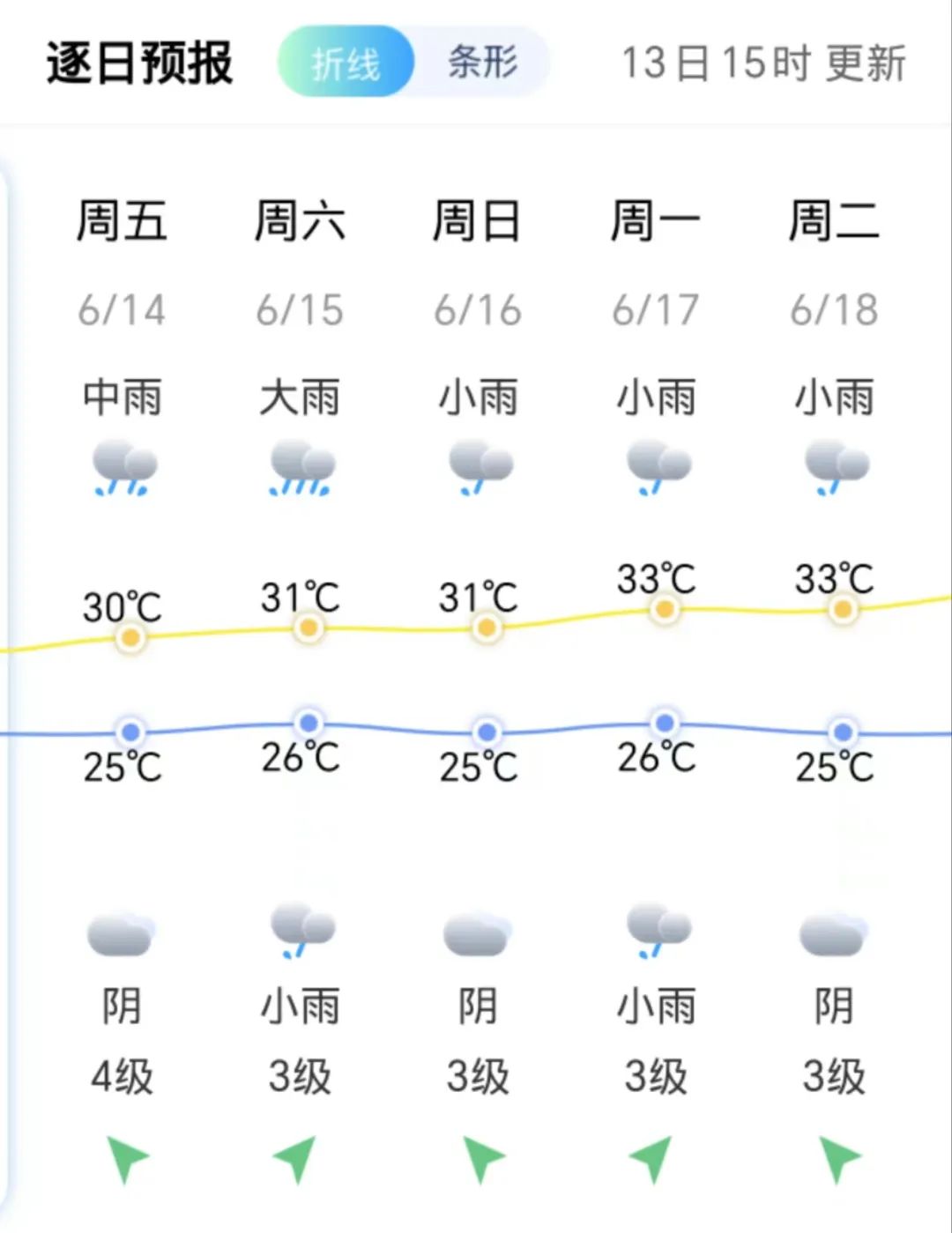 紧急预警！福州天黑了！下班雨又要来！