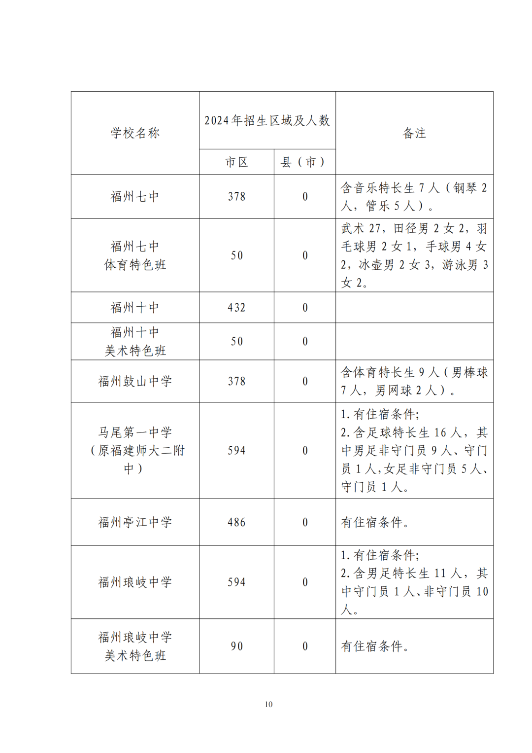 福州普高招生计划+市区定向生指标发布