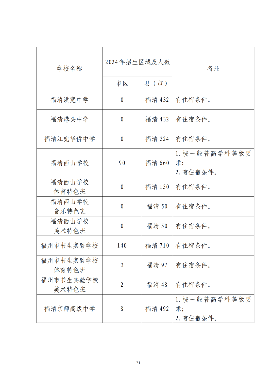 福州普高招生计划+市区定向生指标发布