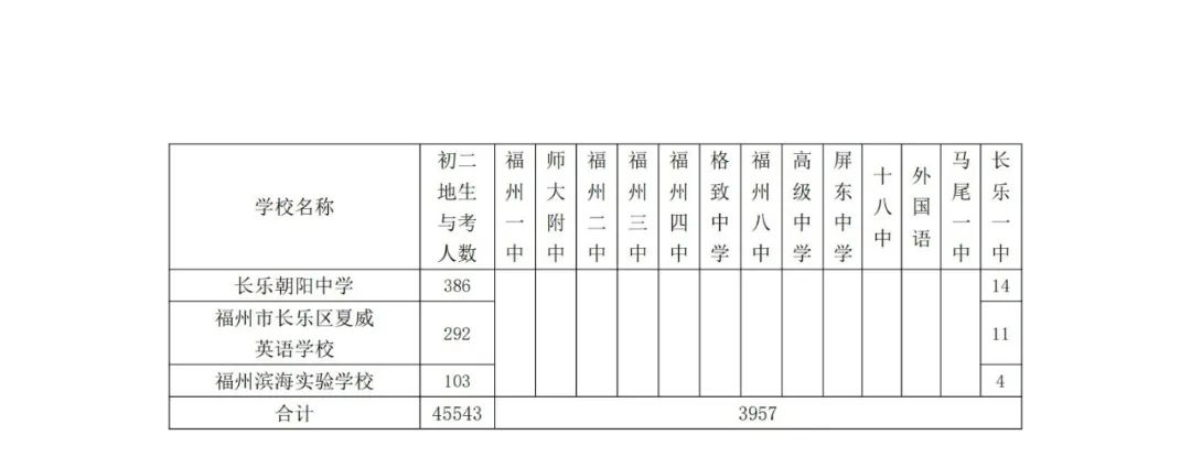 福州普高招生计划+市区定向生指标发布