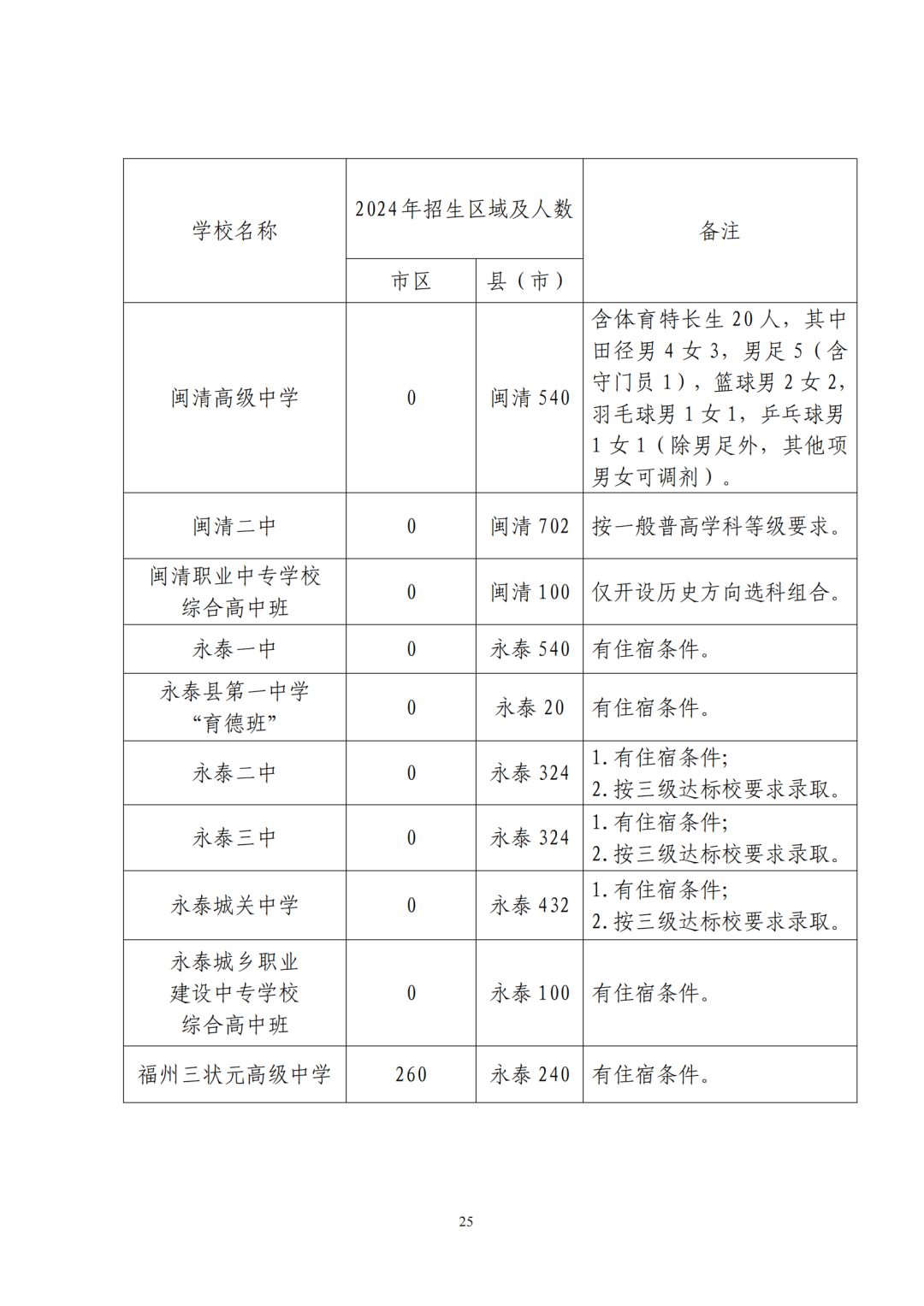 福州普高招生计划+市区定向生指标发布