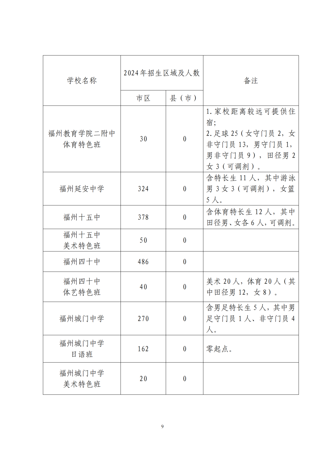 福州普高招生计划+市区定向生指标发布