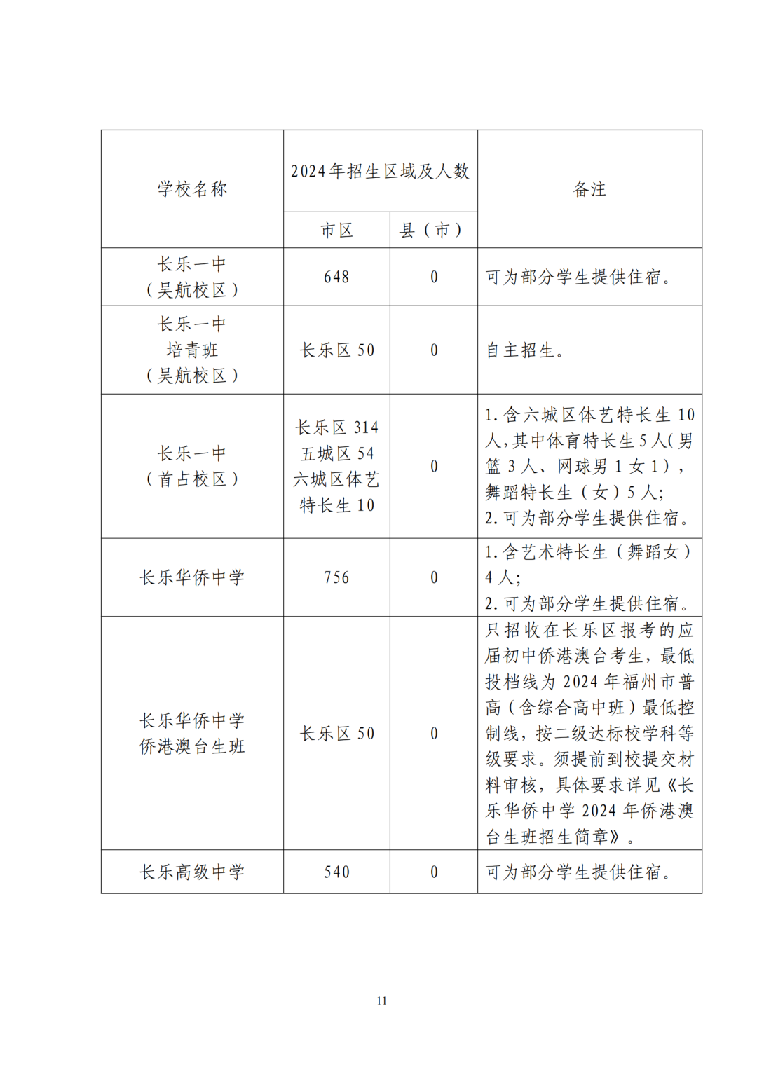 福州普高招生计划+市区定向生指标发布