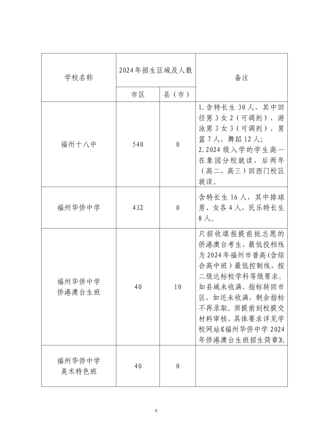 福州普高招生计划+市区定向生指标发布