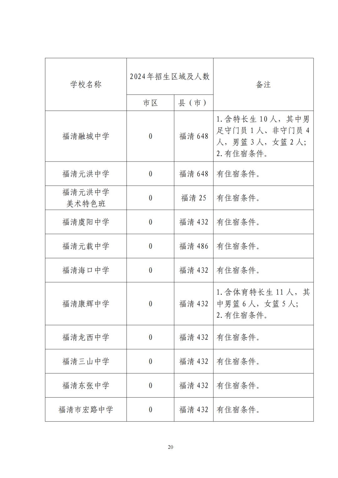 福州普高招生计划+市区定向生指标发布