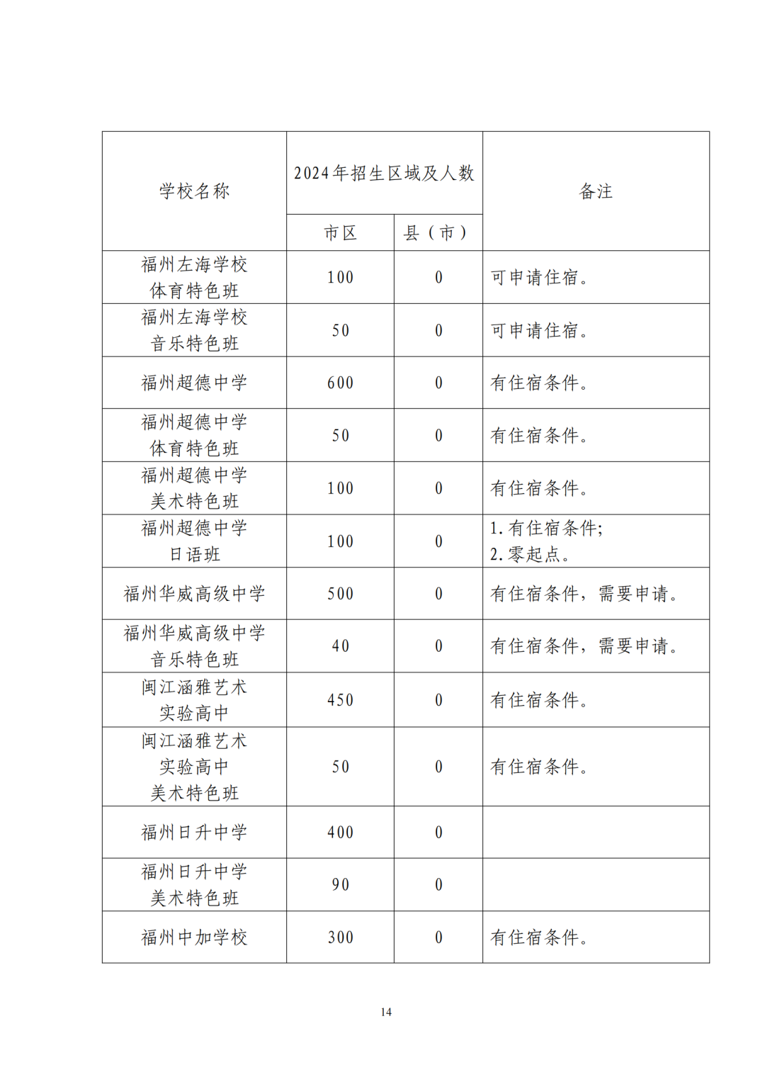 福州普高招生计划+市区定向生指标发布