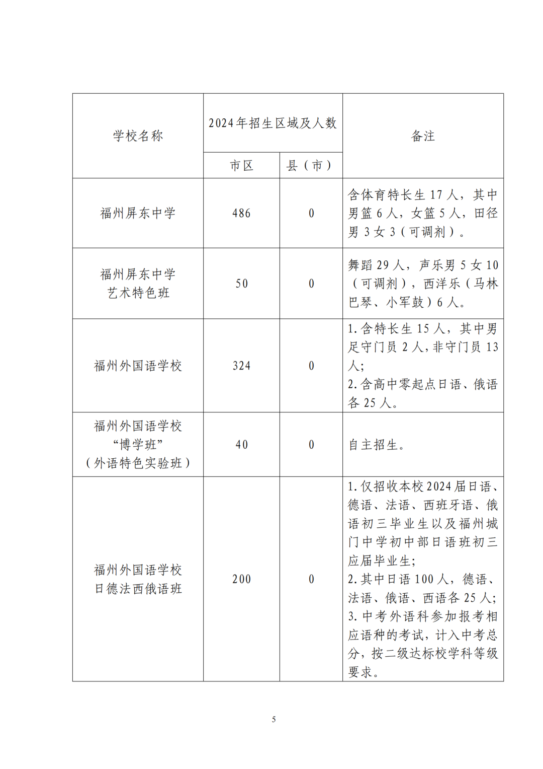 福州普高招生计划+市区定向生指标发布