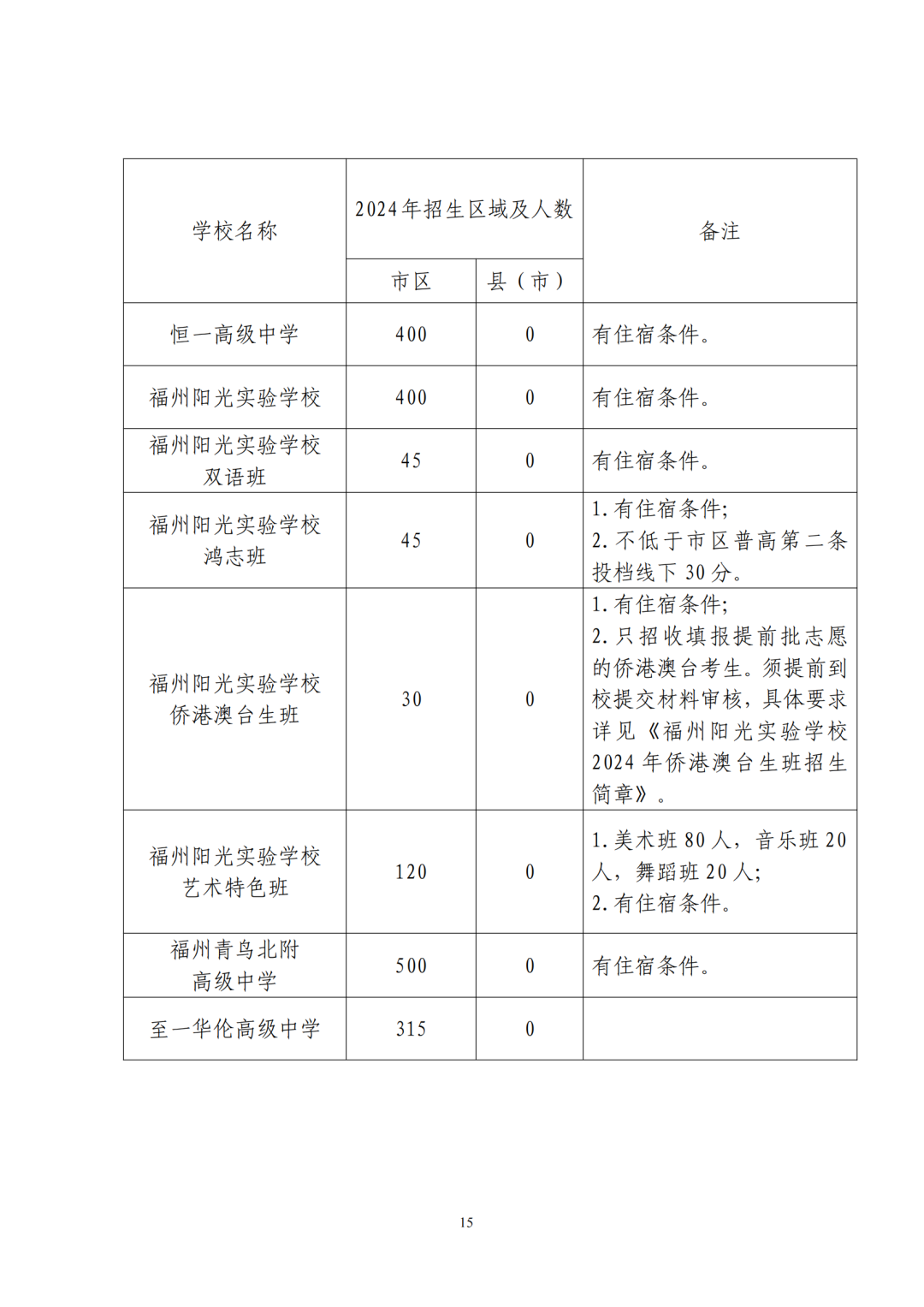 福州普高招生计划+市区定向生指标发布