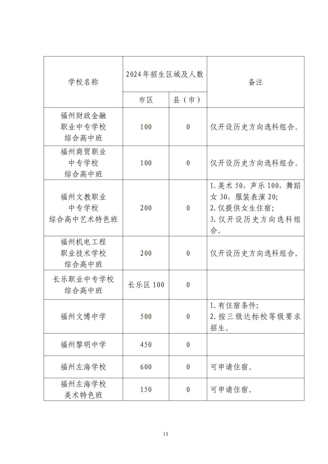 福州普高招生计划+市区定向生指标发布