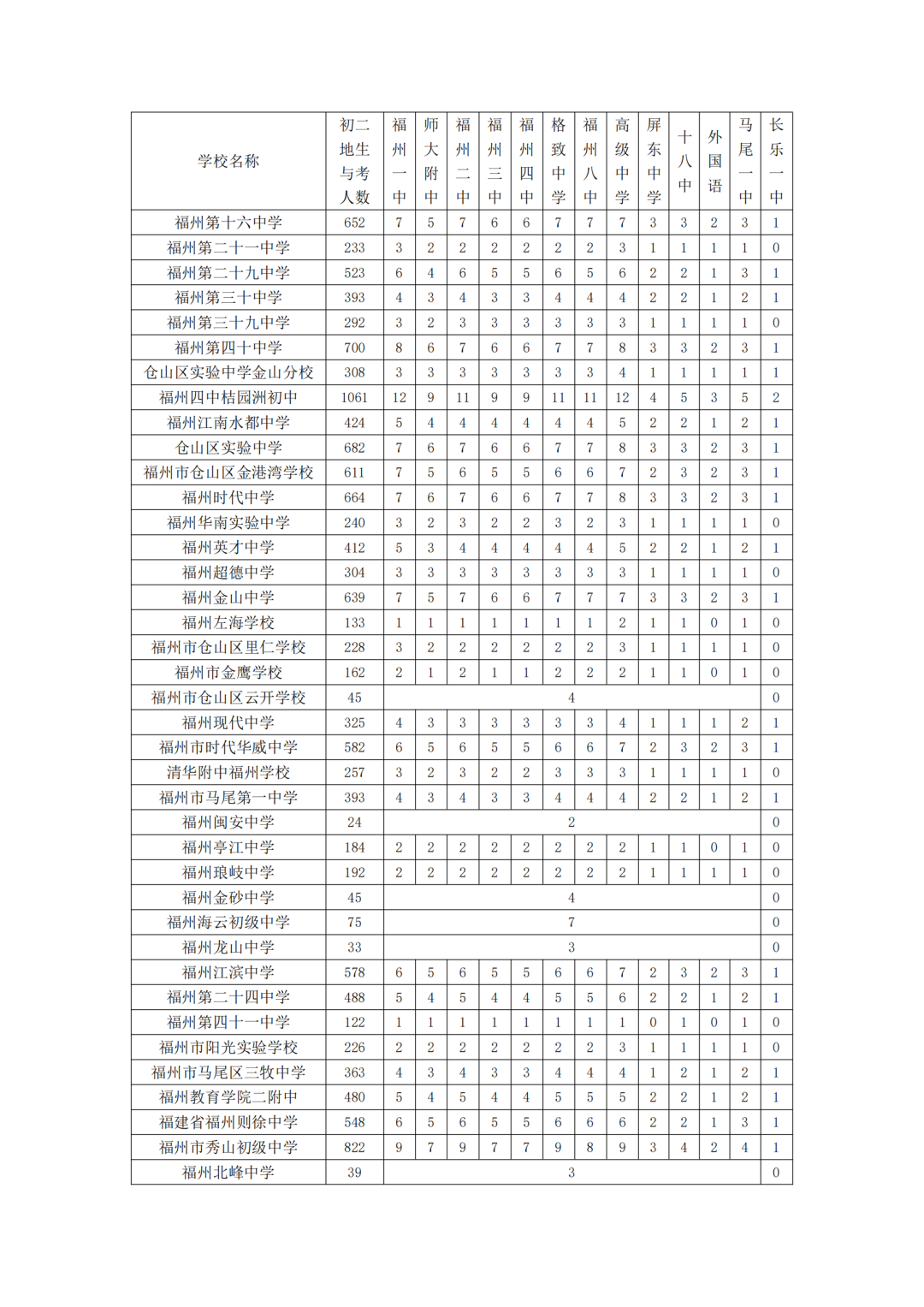 福州普高招生计划+市区定向生指标发布