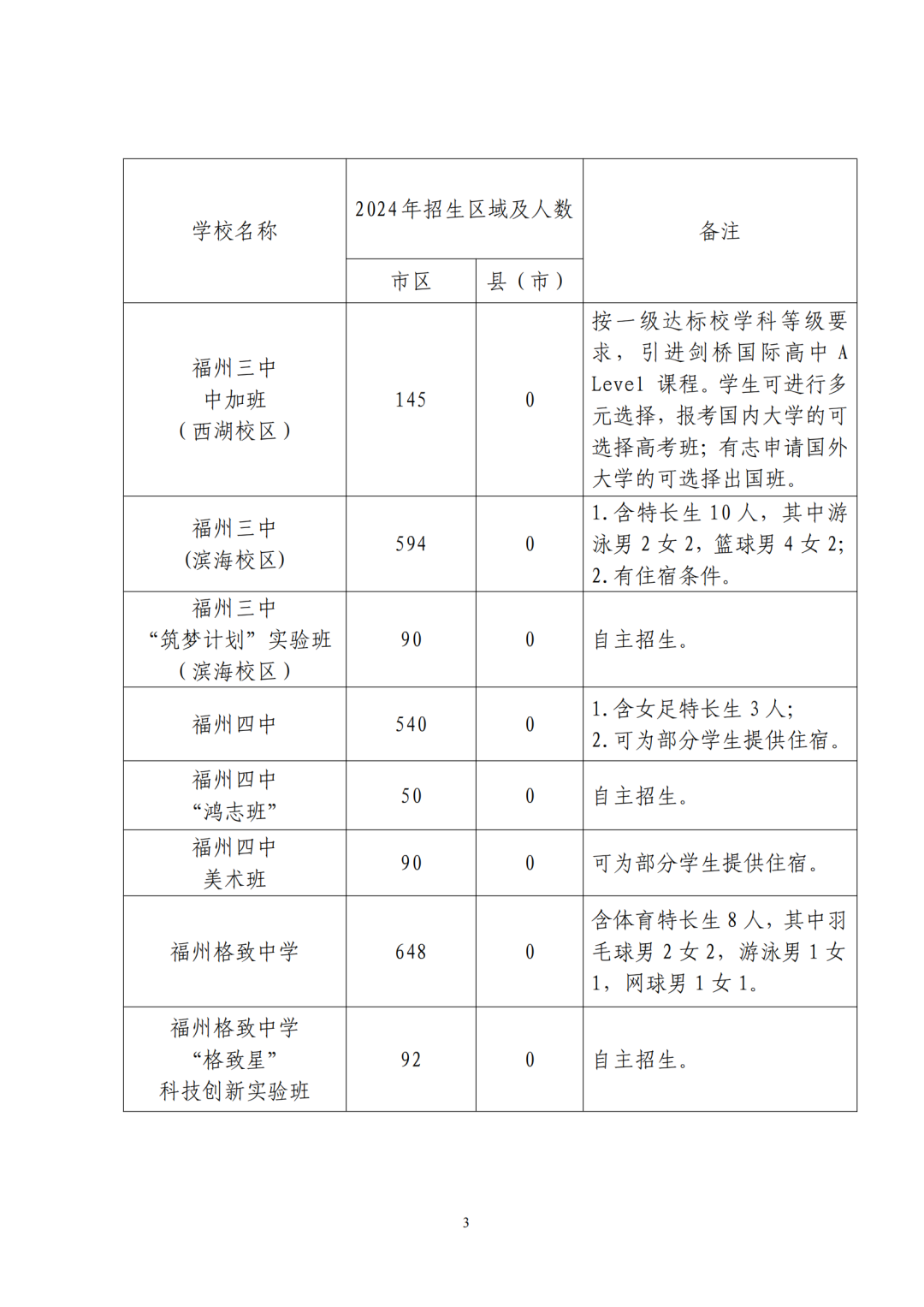 福州普高招生计划+市区定向生指标发布