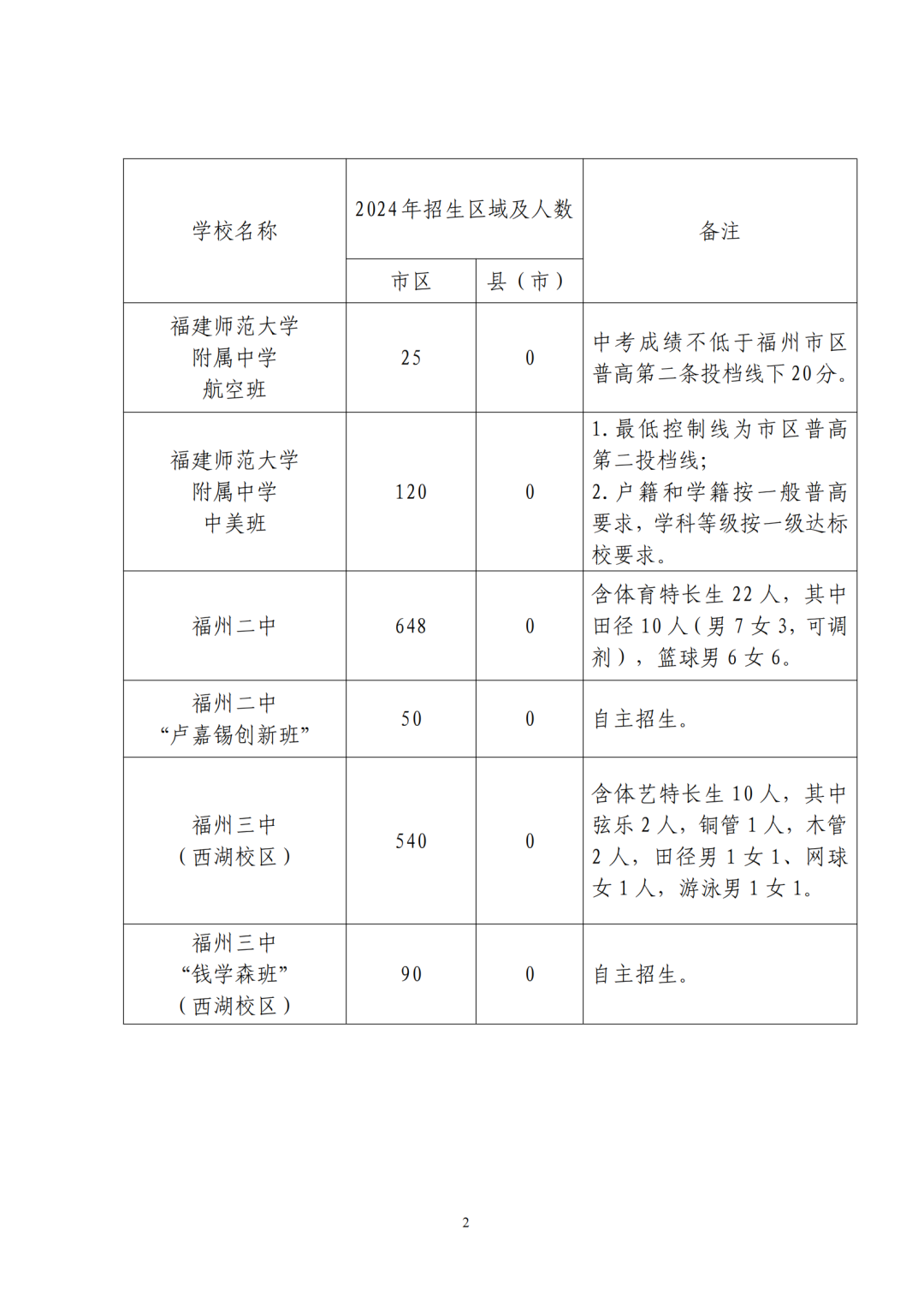 福州普高招生计划+市区定向生指标发布