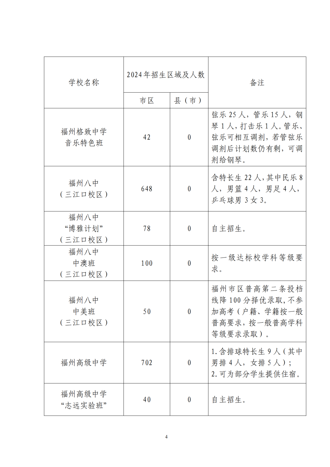 福州普高招生计划+市区定向生指标发布