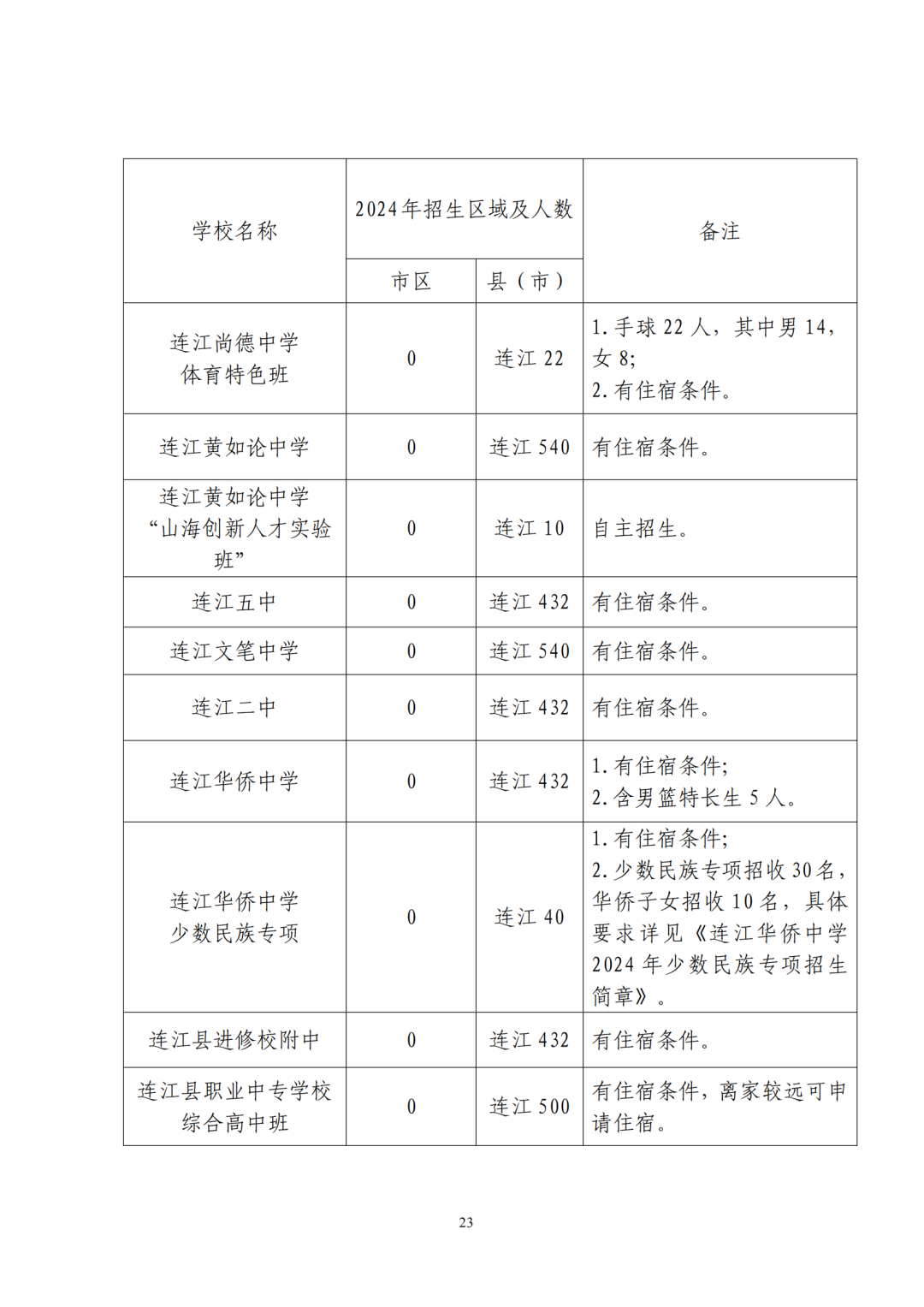 福州普高招生计划+市区定向生指标发布