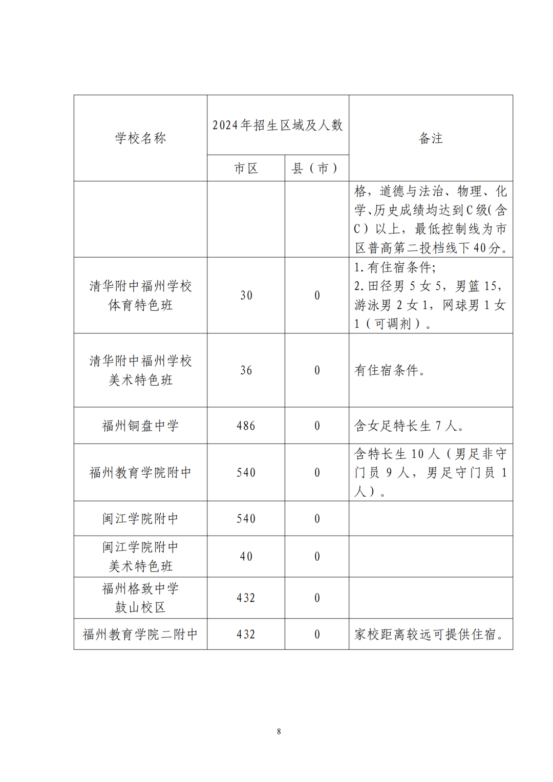 福州普高招生计划+市区定向生指标发布