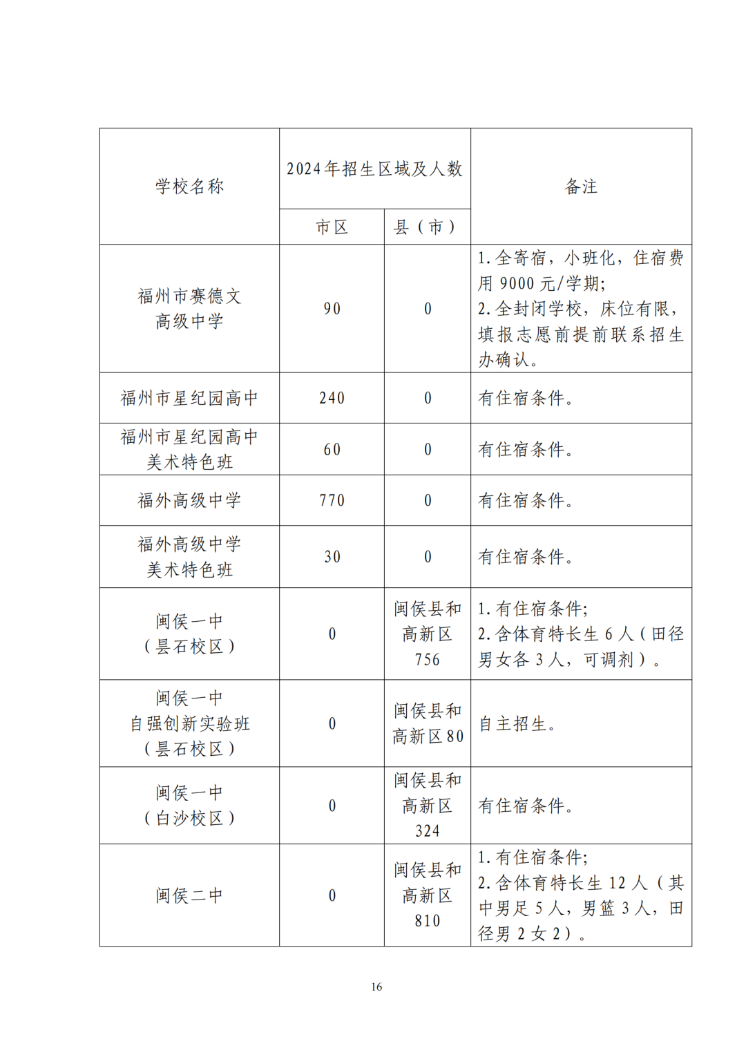 福州普高招生计划+市区定向生指标发布