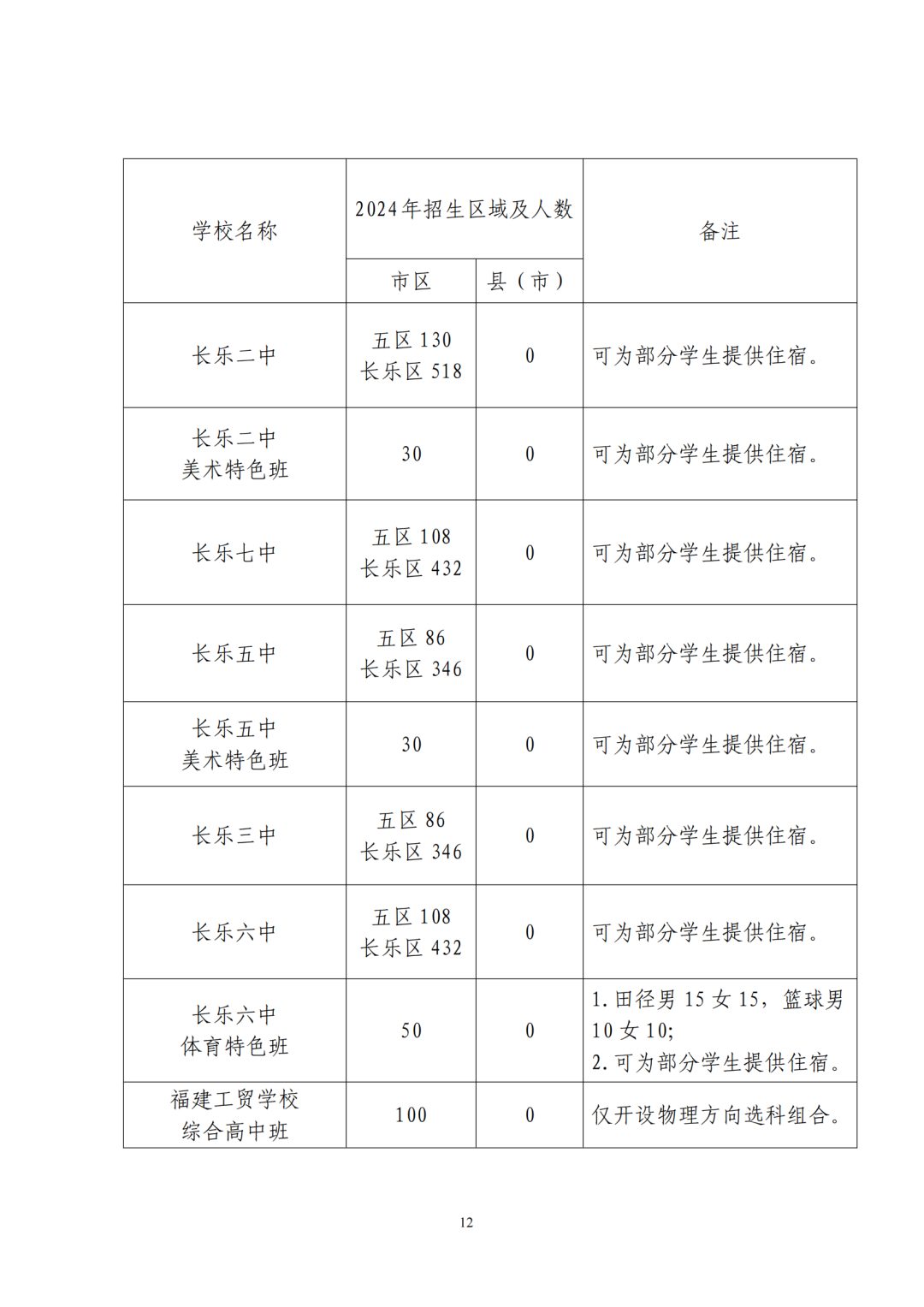 福州普高招生计划+市区定向生指标发布