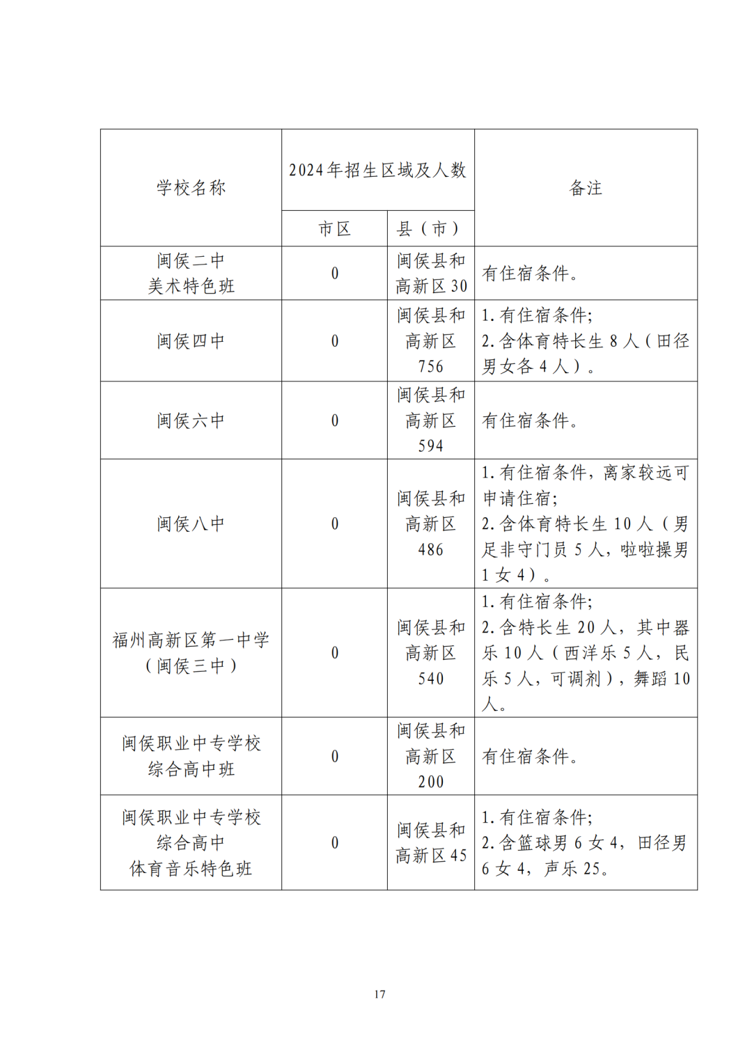 福州普高招生计划+市区定向生指标发布