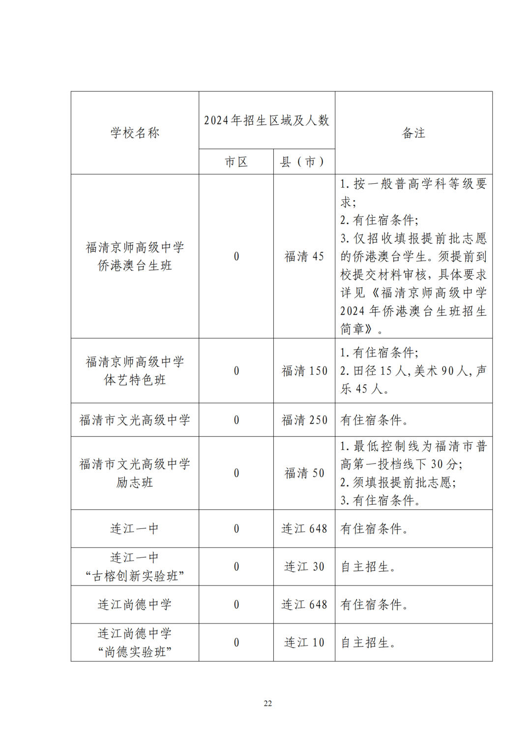 福州普高招生计划+市区定向生指标发布