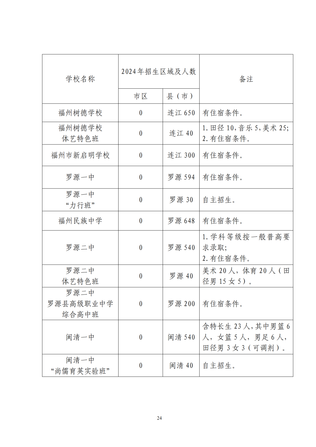 福州普高招生计划+市区定向生指标发布