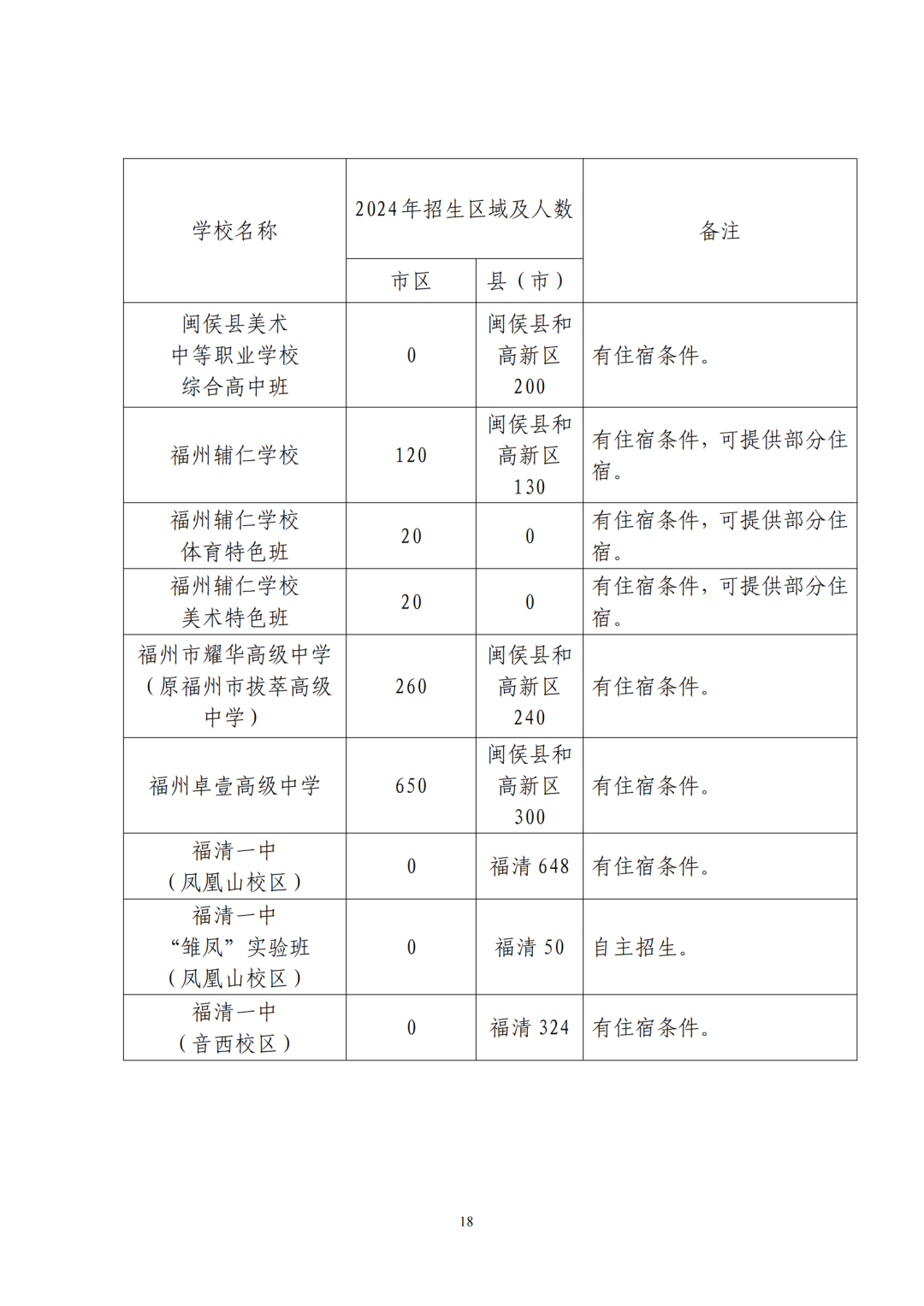 福州普高招生计划+市区定向生指标发布