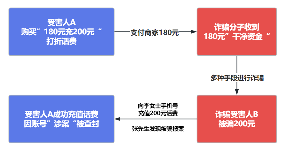 充个打折话费，手机号怎么被封了？