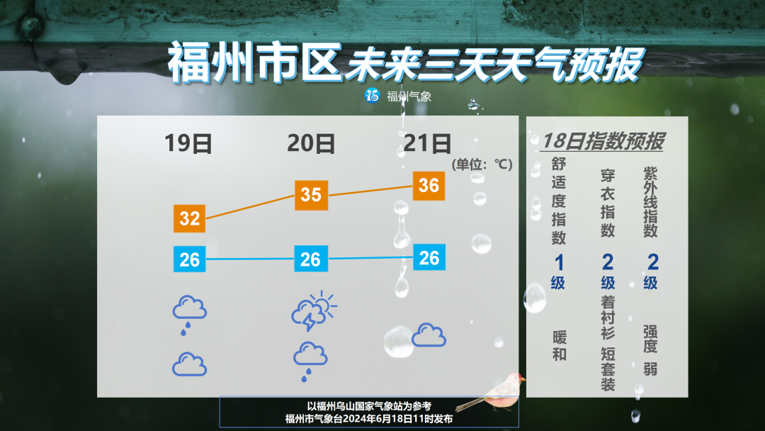 关乎中考！福州明后两天上午晴朗 下午可能出现热雷雨