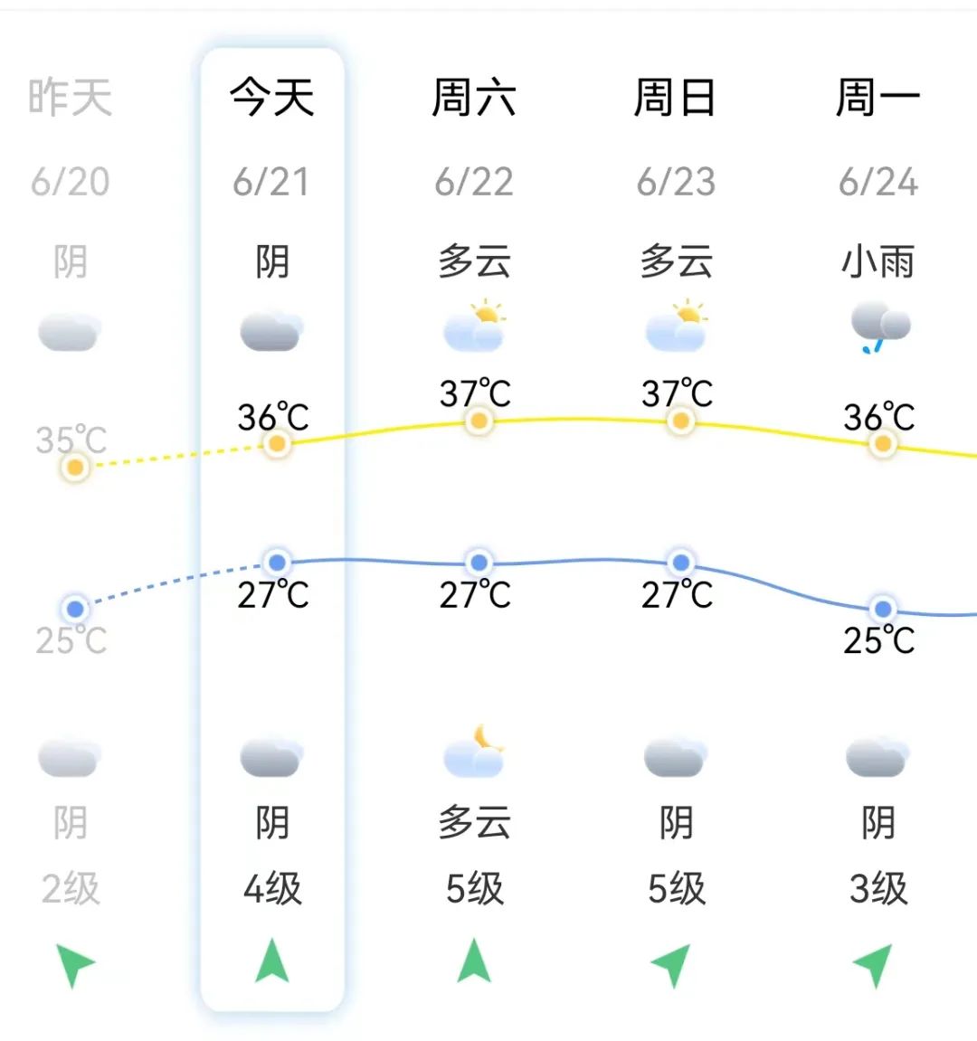 注意！台风“格美”或将生成！全福建今天都很热！