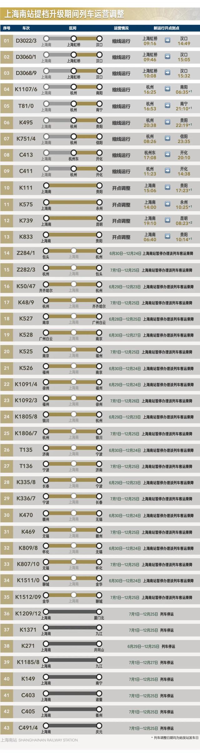 7月1日起上海南站设施更新改造 部分列车临时停运