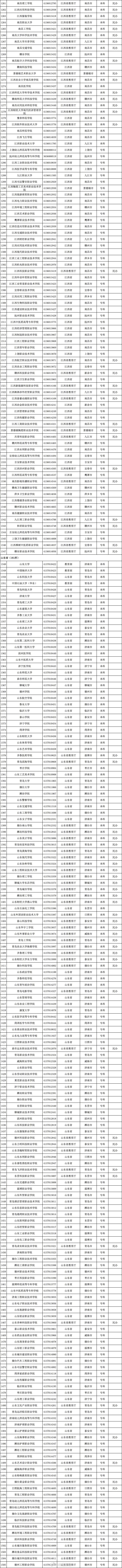 @高考考生 报志愿有用！3117所高校全名单公布