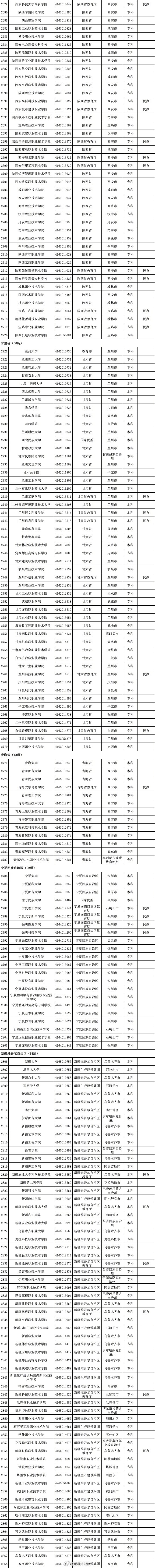 @高考考生 报志愿有用！3117所高校全名单公布