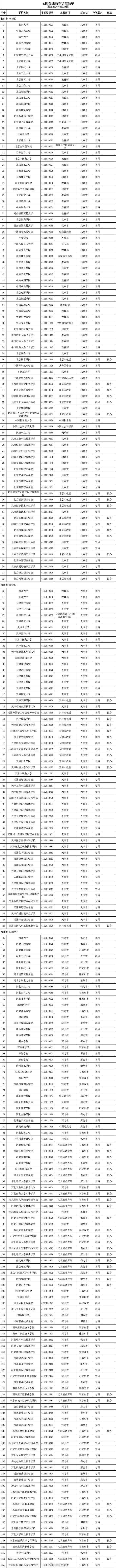 @高考考生 报志愿有用！3117所高校全名单公布