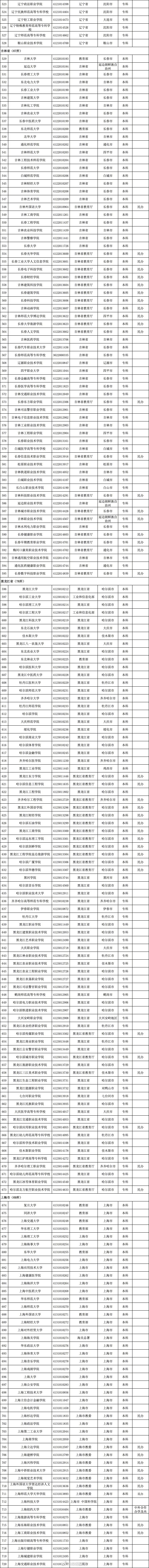 @高考考生 报志愿有用！3117所高校全名单公布