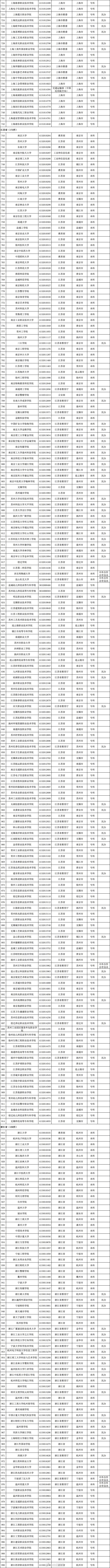 @高考考生 报志愿有用！3117所高校全名单公布