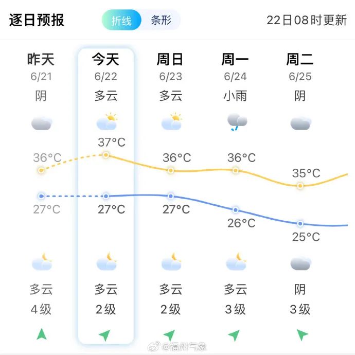 40.4℃！全福建都热！台风有消息了！