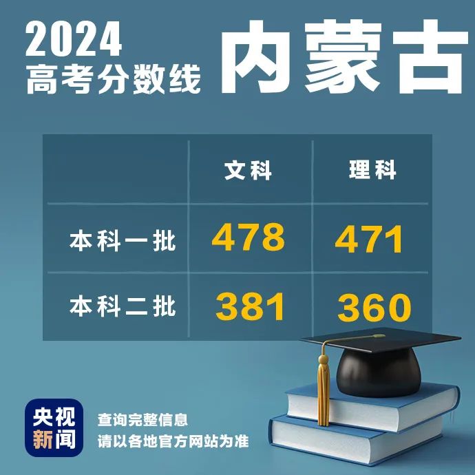 多地公布2024高考分数线！最新汇总