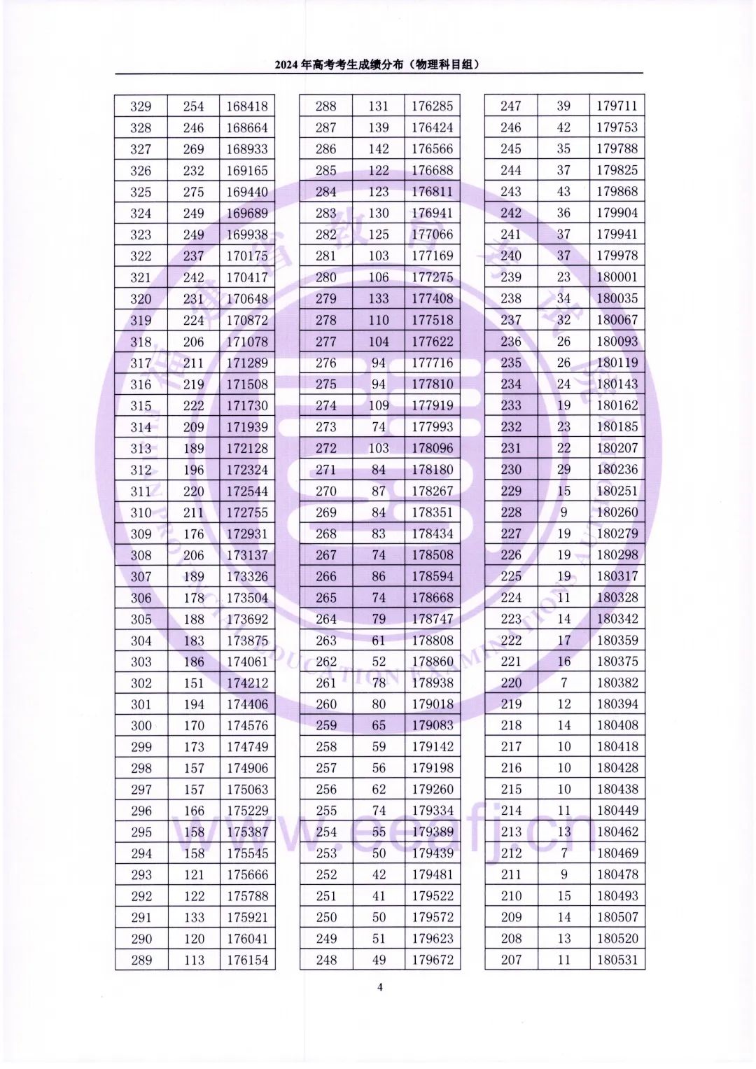 2024年福建省高考考生成绩分布（含物理、历史科目组）