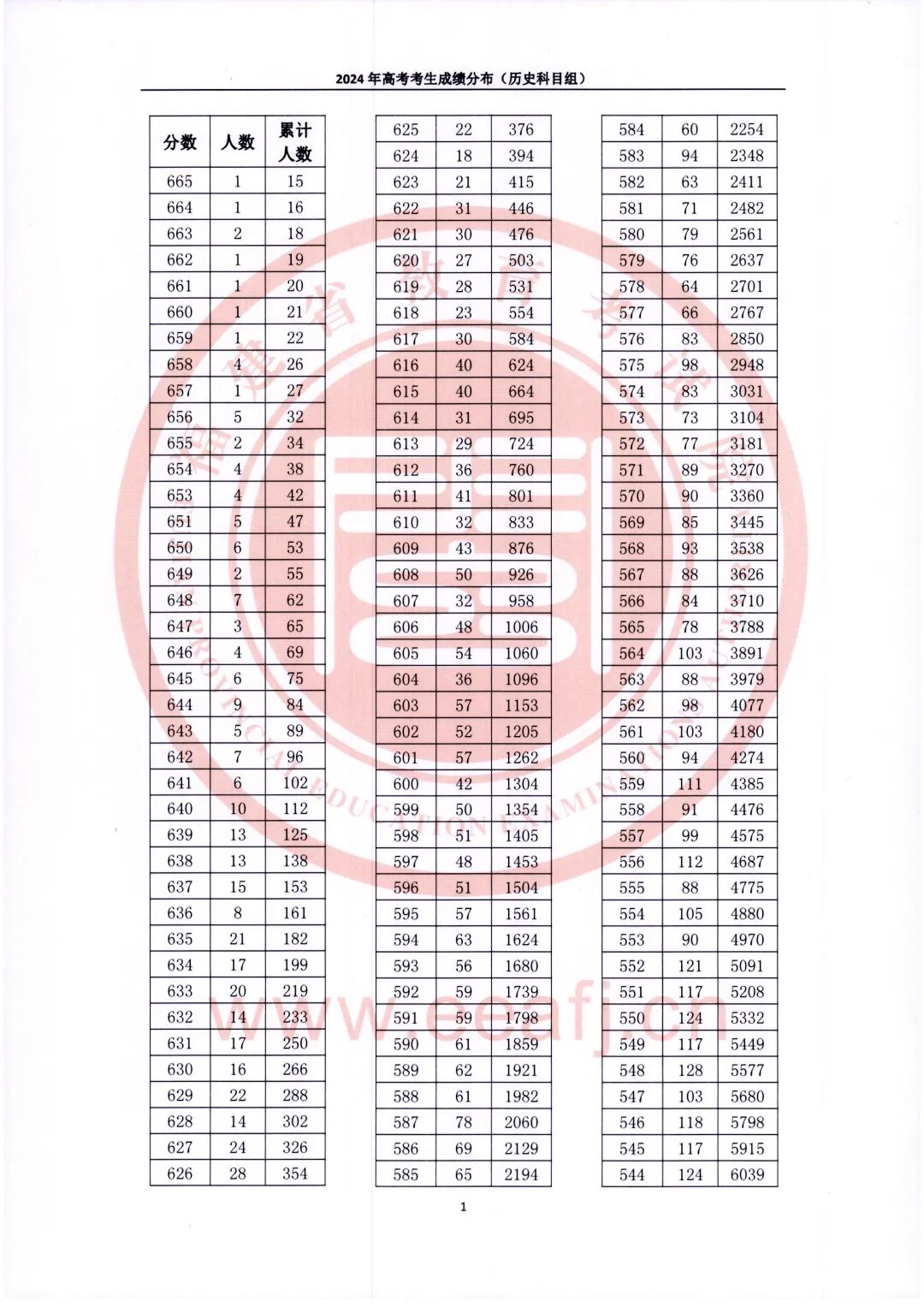 2024年福建省高考考生成绩分布（含物理、历史科目组）