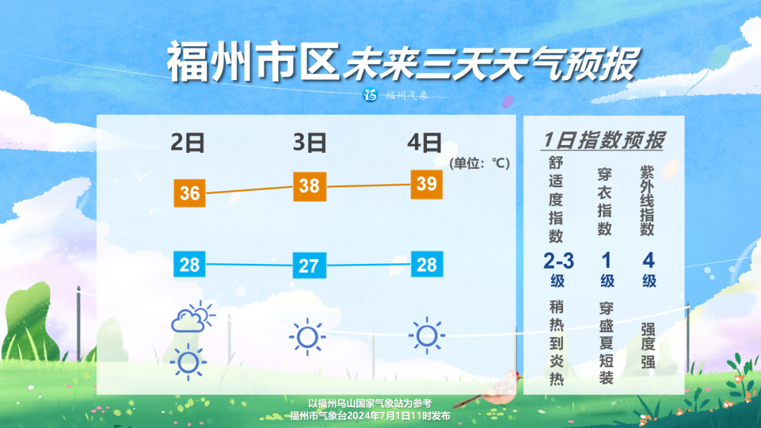 未来三天福州高温势头将进一步加强 最高将达36~38℃